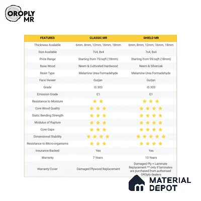 Oroply PL 00024 8 x 4 ft Classic MR Grade | IS 303 MR Certified Plywood - 6 mm | Warranty - 7 Years