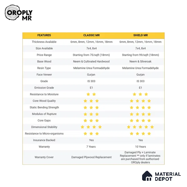 Oroply PL 00024 8 x 4 ft Classic MR Grade | IS 303 MR Certified Plywood - 6 mm | Warranty - 7 Years