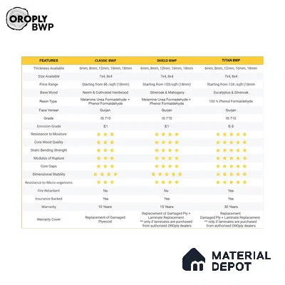Oroply PL 00071 7 x 4 ft Titan BWP Grade | IS 5509 FR Certified Plywood - 12 mm | Warranty - 30 Years
