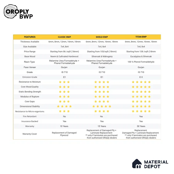 Oroply PL 00069 7 x 4 ft Titan BWP Grade | IS 5509 FR Certified Plywood - 6 mm | Warranty - 30 Years