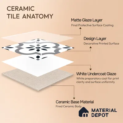 Moroccan Floor & Wall Tile TL 04368 Teeki Rangoli 1 ft x 1 ft Matte Finish Ceramic Tile - 9 mm | Suitable For Kitchen, Bathroom, Entryway | Please Expect a Slight Variation of Pattern